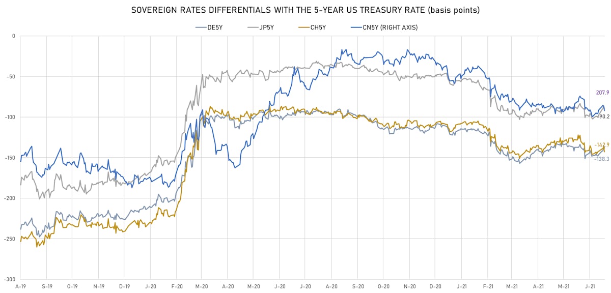 5-Year Sovereign rates differentials | Sources: ϕpost, Refinitiv data