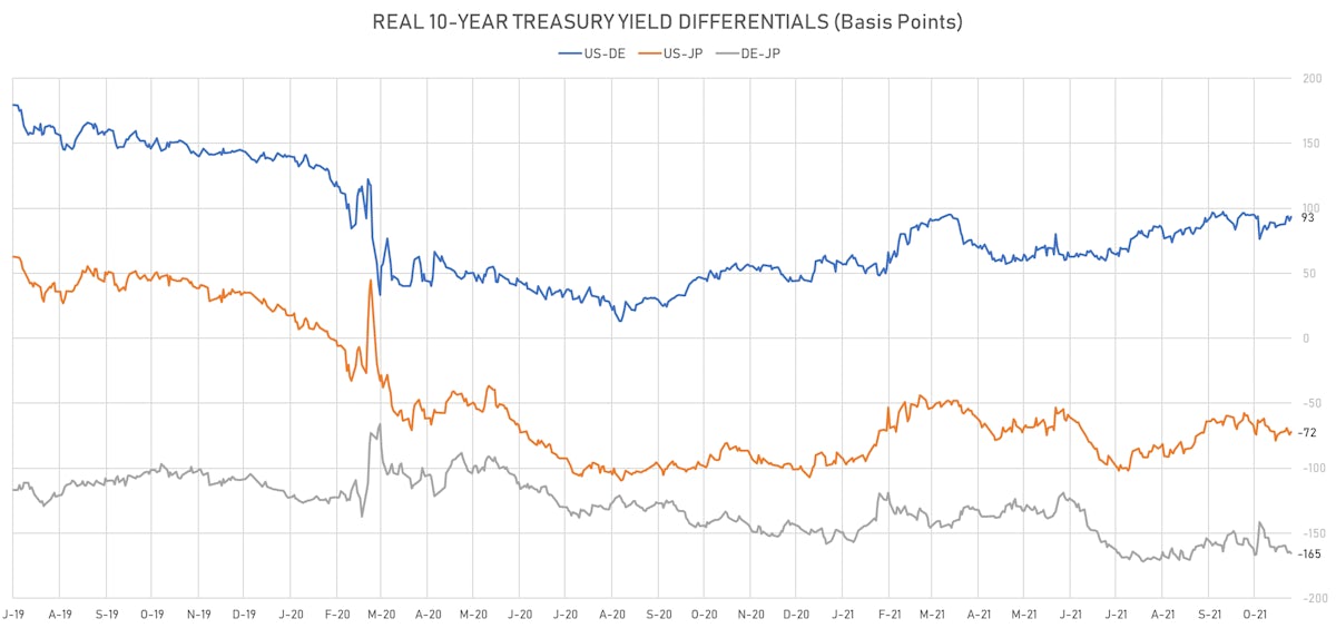 US DE JP 10 Real Yields Differentials | Sources: ϕpost, Refinitiv data
