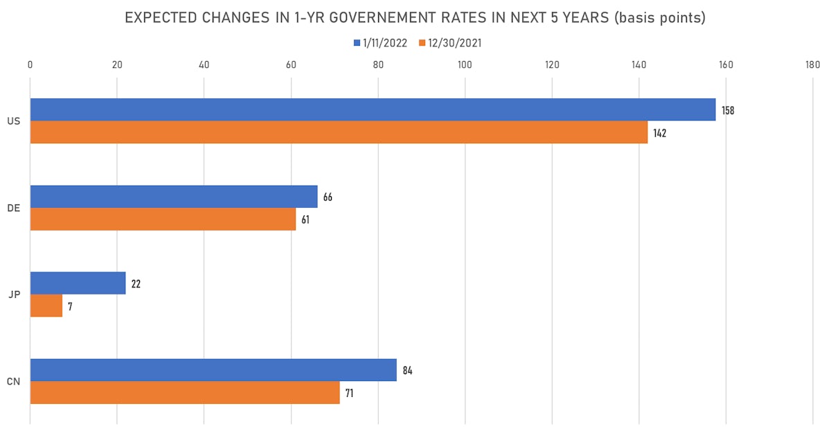 YTD Changes In Global Rate Hikes Expectations | Sources: ϕpost, Refinitiv data