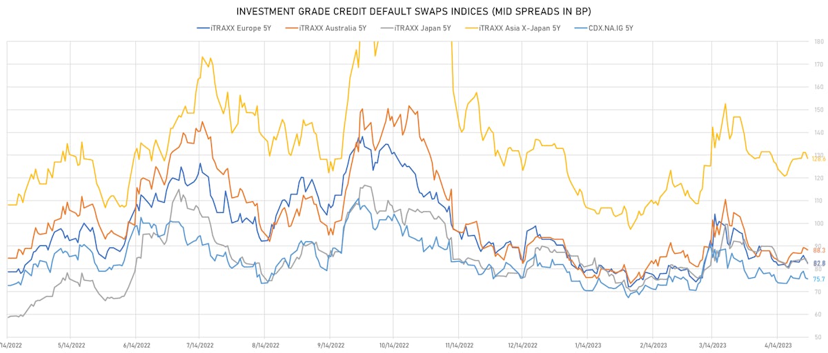 Investment Grade CDS Indices Mid Spreads | Sources: phipost.com, Refinitiv data
