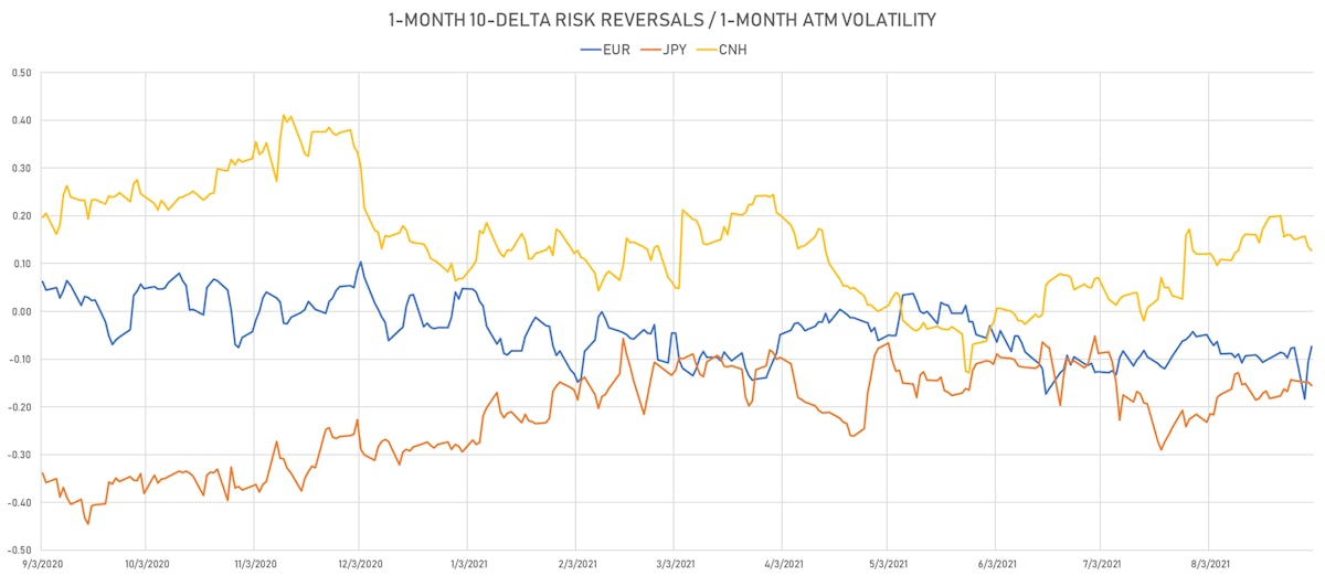 EUR CNH JPY 1-Month 10-Delta Risk Reversal | Sources:ϕpost, Refinitiv data
