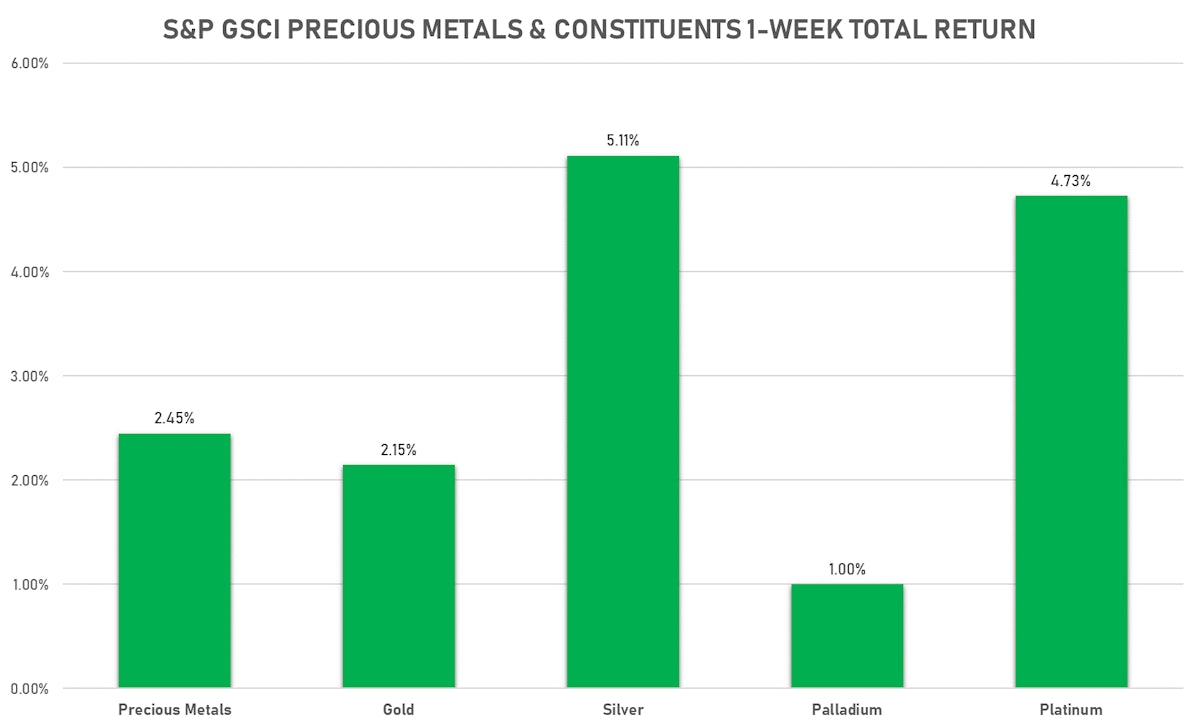 GSCI Precious Metals This Week | Sources: ϕpost, Refinitiv data