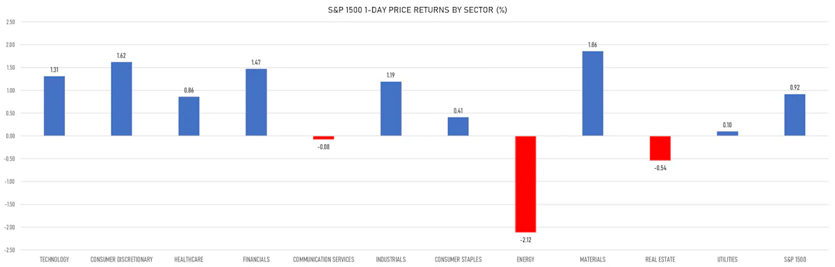 S&P 1500 Performance By Sectors | Sources: ϕpost, Refinitiv data