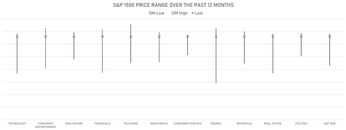 Range of S&P 1500 Prices over the past year | Sources: ϕpost, Refinitiv data