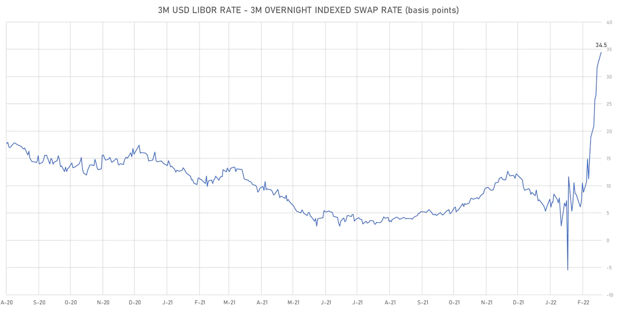 3M USD LIBOR-OIS Spot Spread | Sources: ϕpost, Refinitiv data