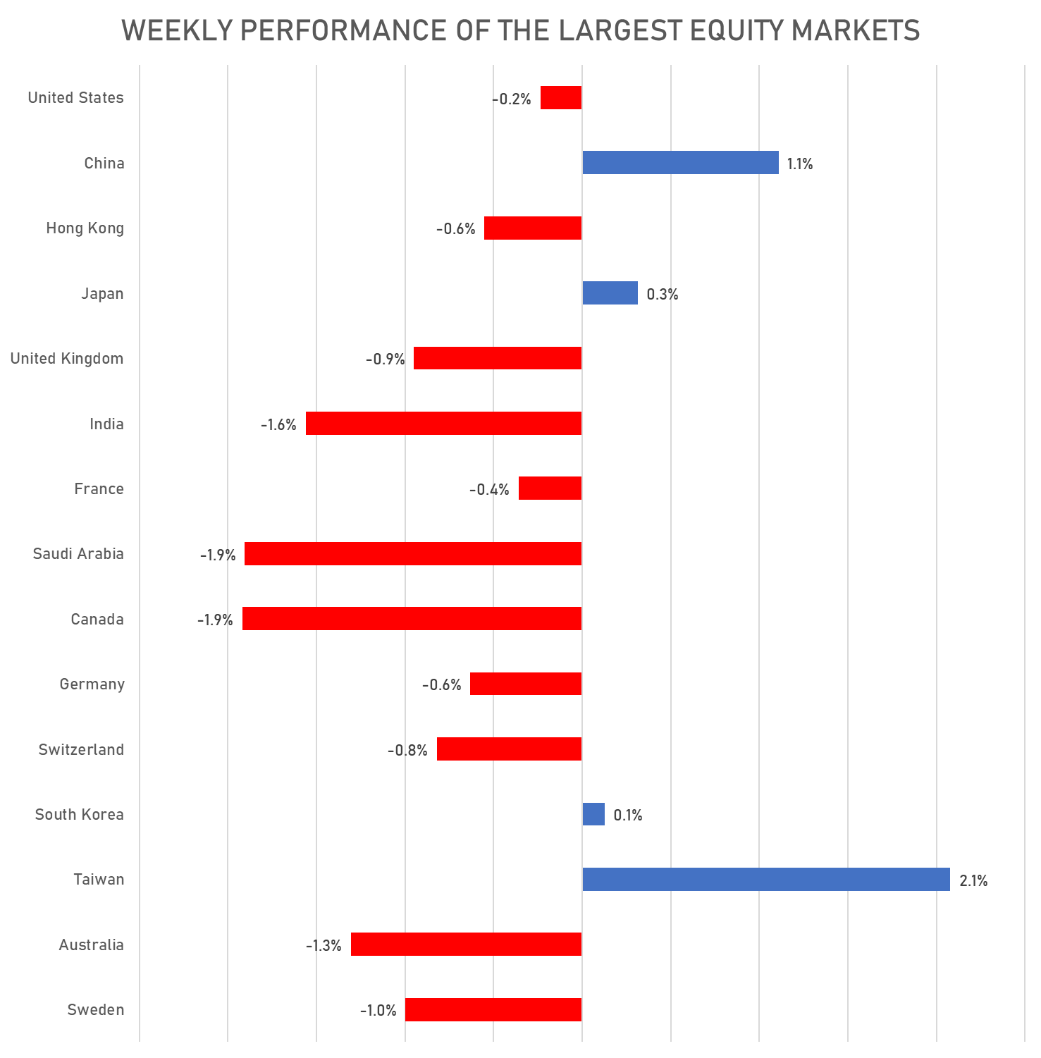 Weekly Performance For The Largest Global Equity Markets | Sources: phipost.com, FactSet data