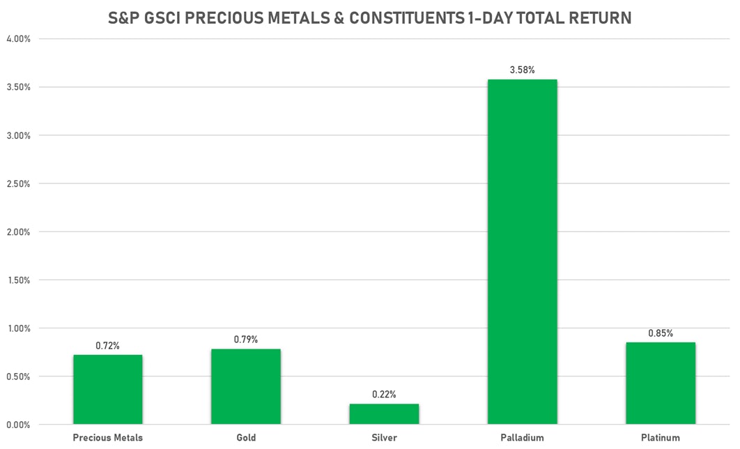 GSCI Precious metals daily performance | Sources: ϕpost, Refinitiv data