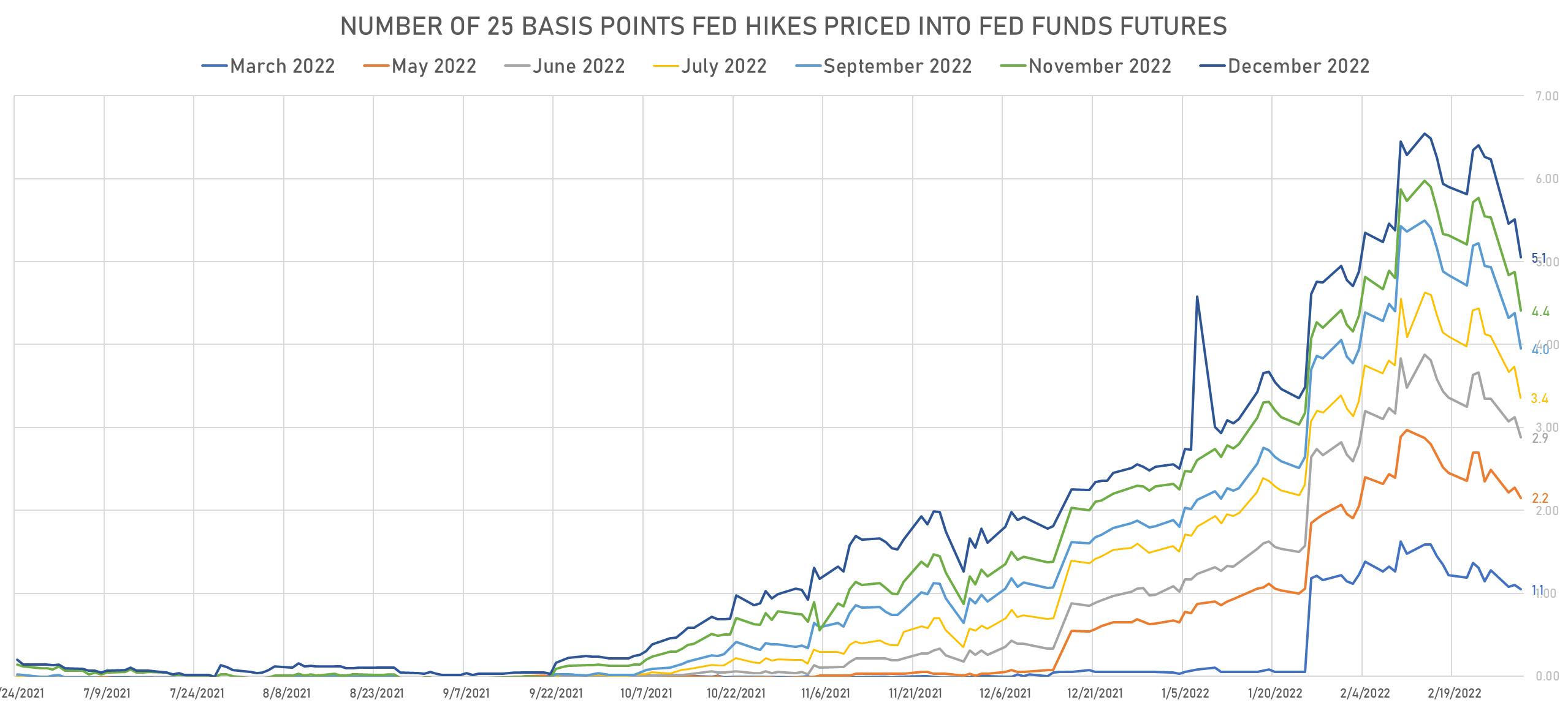 Fed Hikes 2022 | Sources: phipost.com, Refinitiv data
