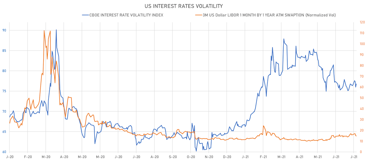 Short Term Rates Volatility | Sources: ϕpost, Refinitiv data