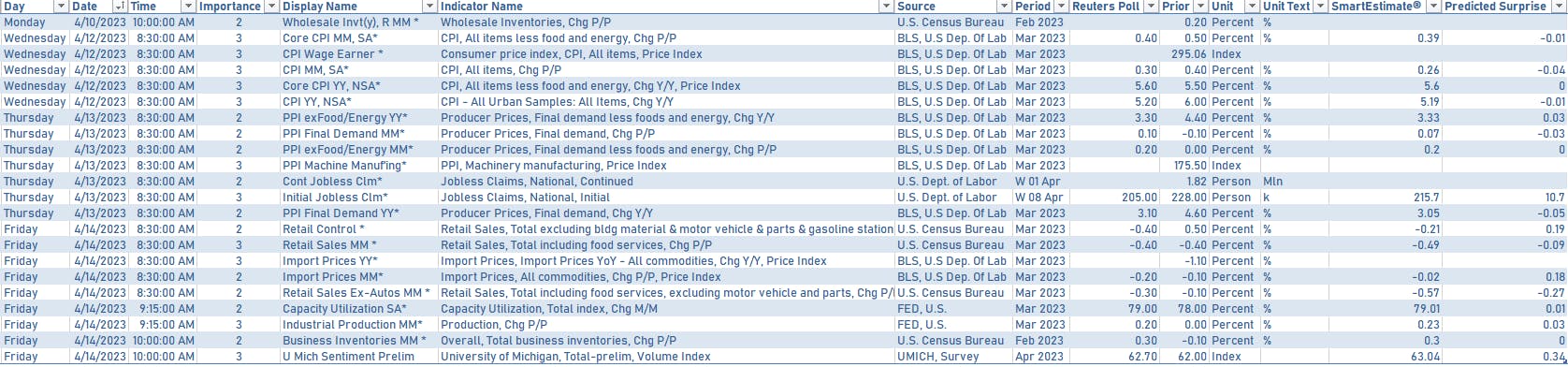 US economic data in the week ahead | Sources: phipost.com, Refinitiv data