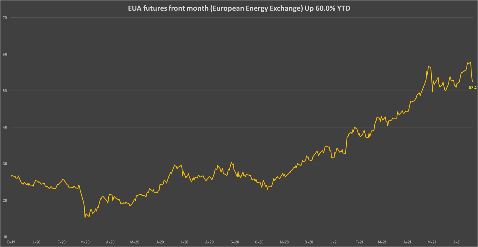CO2 Permits Front Month Future | Sources: phipost, Refinitiv data