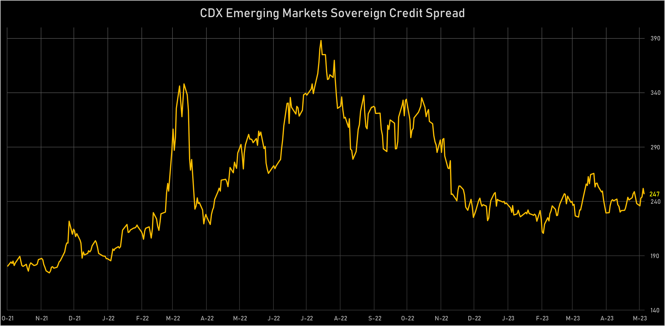 CDX EM sovereign credit spread | Sources: phipost.com, Refinitiv data
