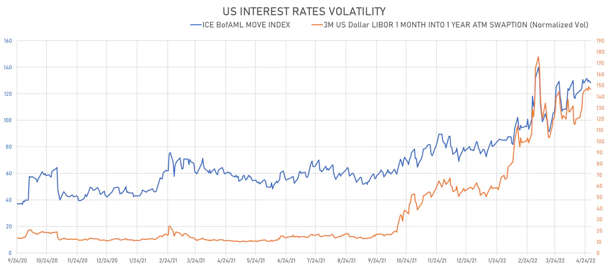 US Rates Volatility | Sources: ϕpost, Refinitiv data
