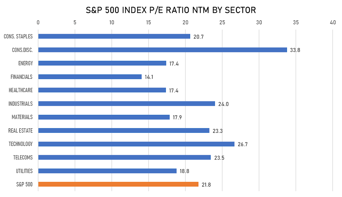 S&P 500 Forward P/E Ratio | Sources: ϕpost, FactSet data