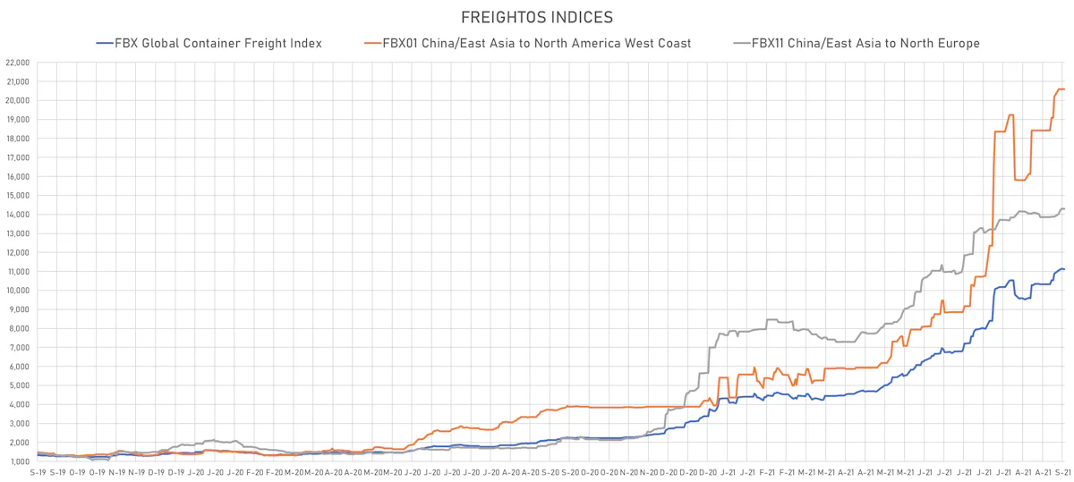 Freightos Indices | Sources: ϕpost, Freightos data