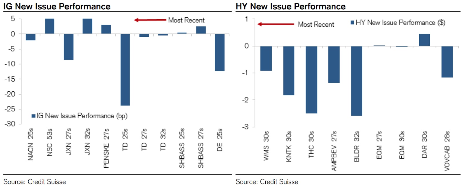 USD IG & HY New Issue Performance | Source: Credit Suisse