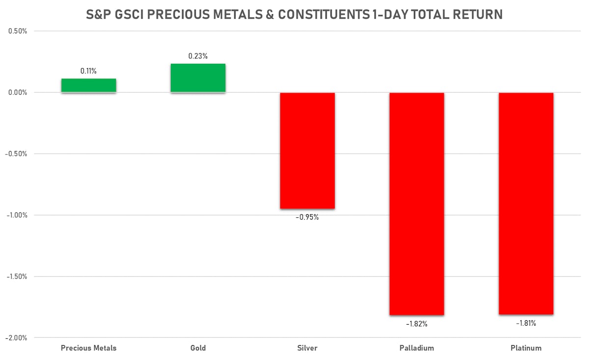 GSCI Precious Metals | Sources: ϕpost, FactSet data