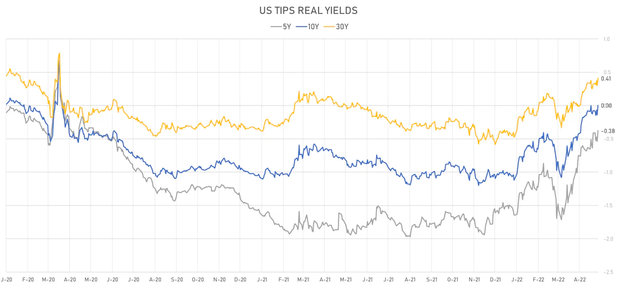 US TIPS Real Yields | Sources: ϕpost, Refinitiv data