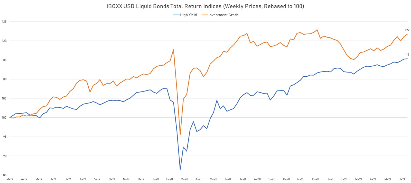 Performance of the iBOXX USD Liquid IG & HY Total Return Indices | Sources: ϕpost, Refinitiv data