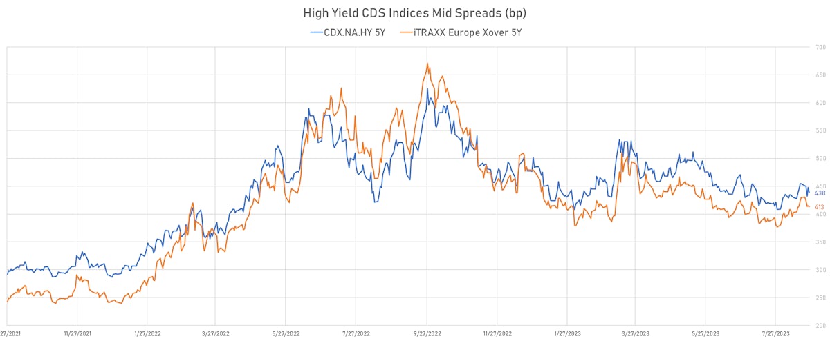 High Yield CDS Indices Mid Spread | Sources: phipost.com, Refinitiv data