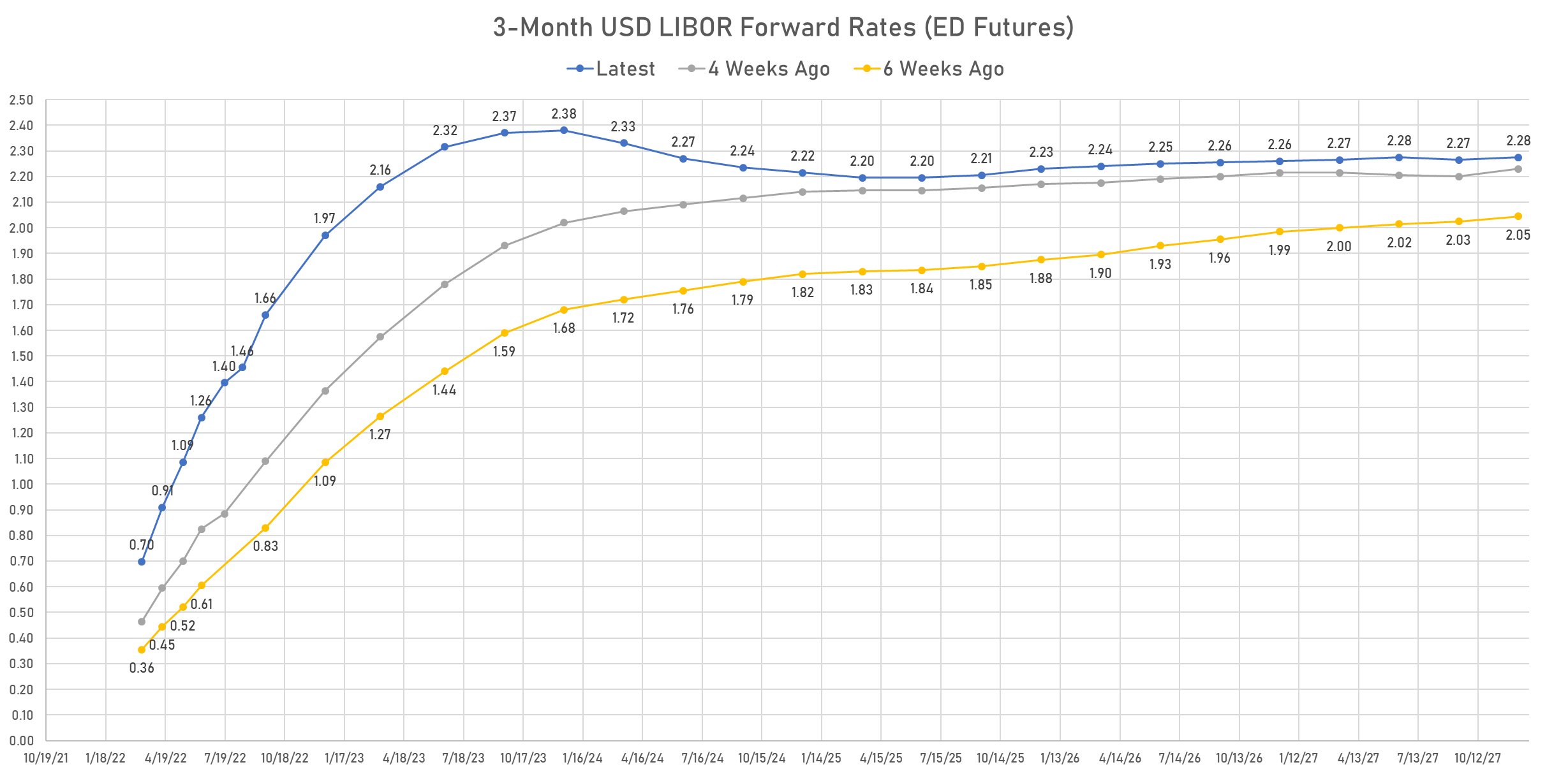 Eurodollar Futures Implied Yields | Sources: phipost.com, Refinitiv data