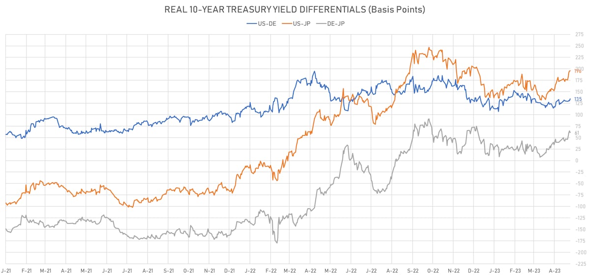 Real 10Y Yields Differentials | Sources: phipost.com, Refinitiv data