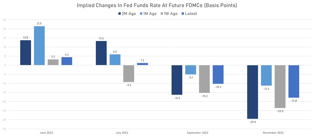 Pricing of future FOMCs | Sources: ϕpost, Refinitiv data