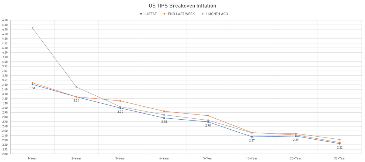 US TIPS Inflation Breakevens | Sources: ϕpost, Refinitiv data