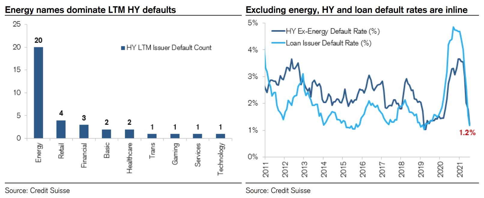 HY Credit Default Rates | Source: Credit Suisse
