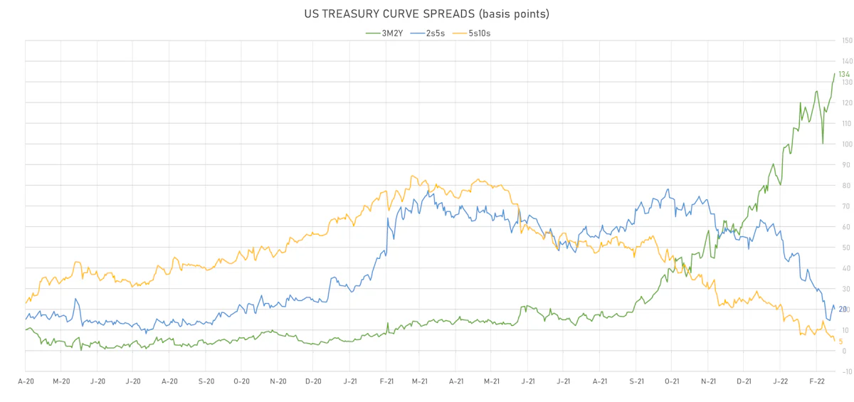 US Treasuries Curve Spreads | Sources: ϕpost, Refinitiv data