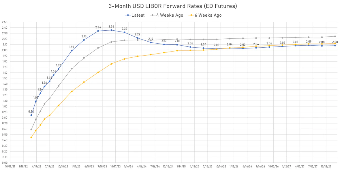 Eurodollar Futures Implied Yields | Sources: ϕpost, Refinitiv data