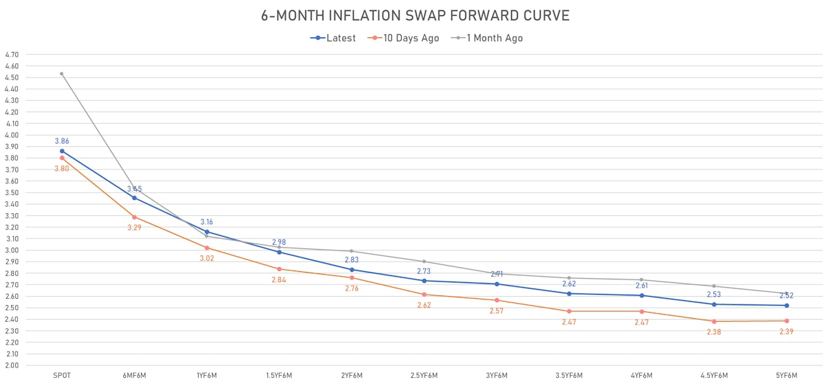 US 6M Inflation Swap Forward Curve | Sources: ϕpost, Refinitiv data