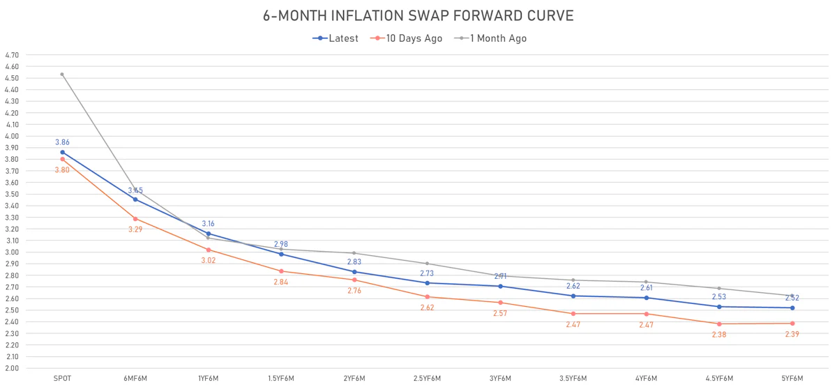 US 6M Inflation Swap Forward Curve | Sources: ϕpost, Refinitiv data