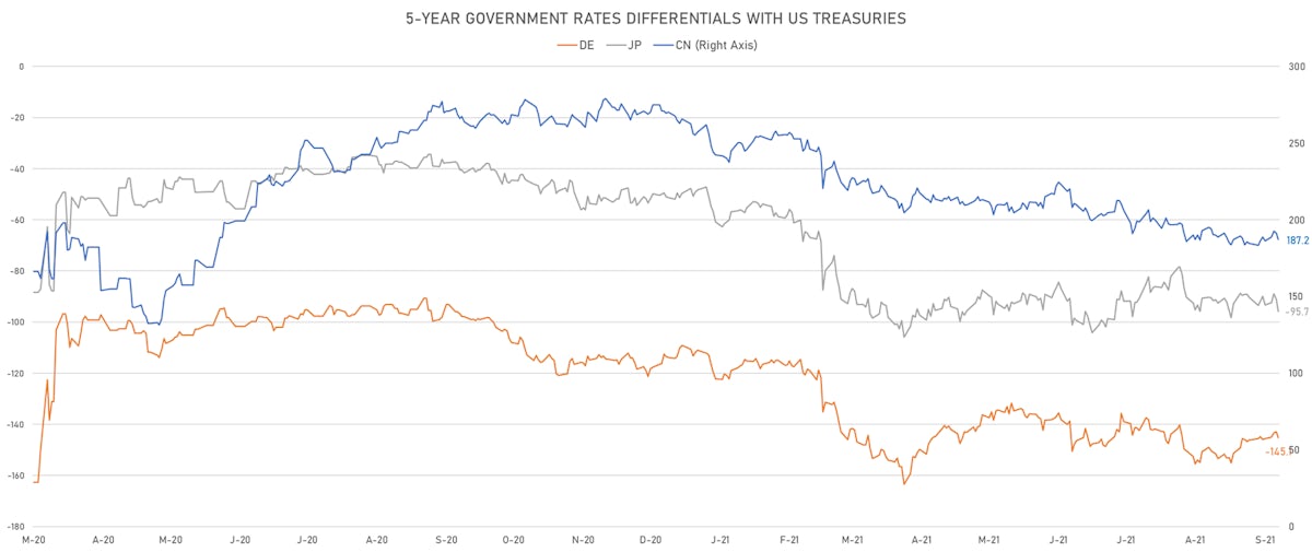 DE JP CN 5Y Rates Differentials | Sources: ϕpost, Refinitiv data