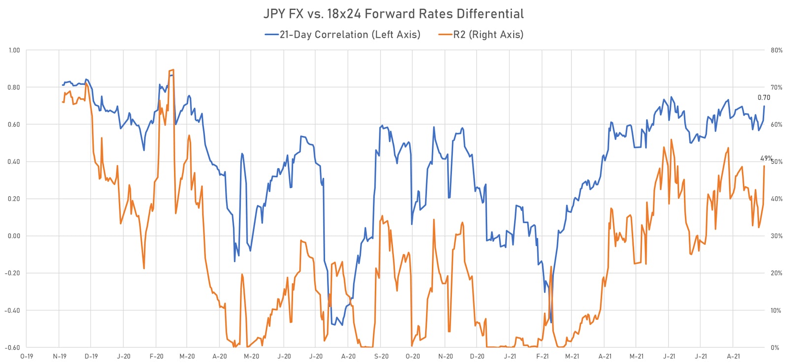 Correlation Between Moves In Short Forward Rates And Spot JPY | Sources: ϕpost, Refinitiv data