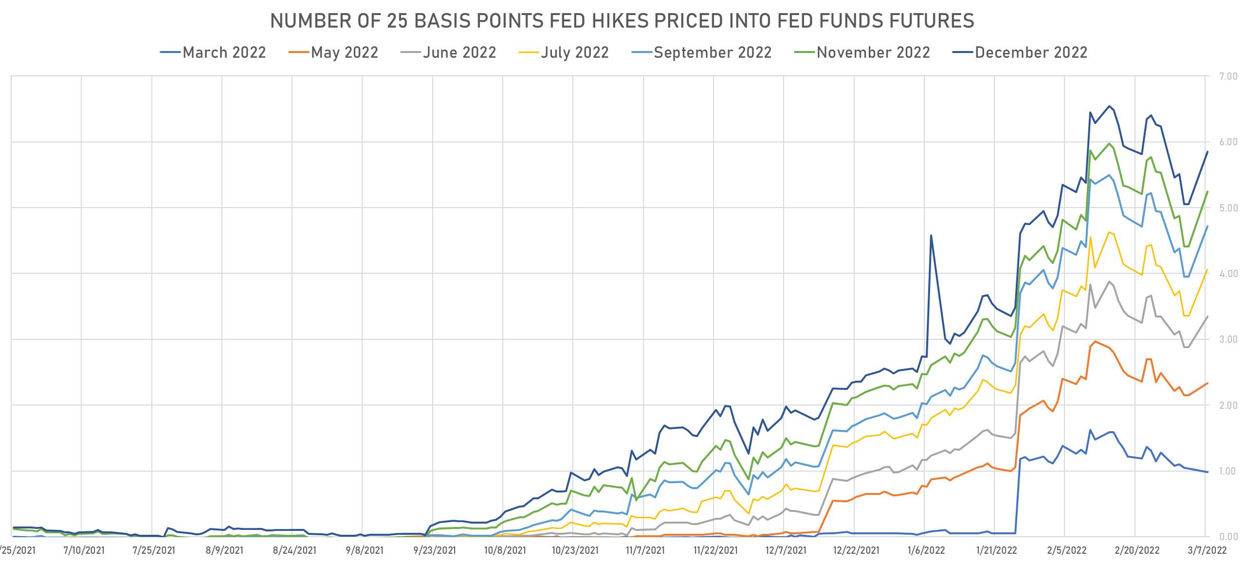 Implied Fed Hikes in 2022 | Sources: phipost.com, Refinitiv data