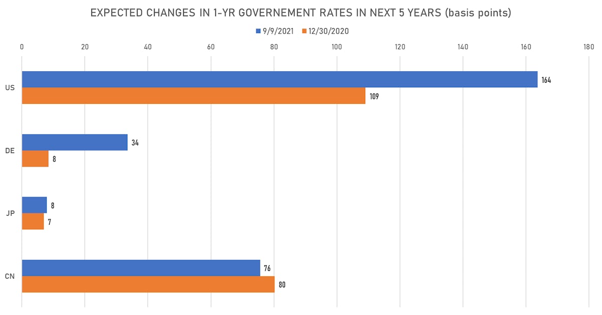 Changes In Global Rate Hikes Expectations | Sources: ϕpost, Refinitiv data