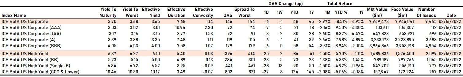ICE BofAML US Credit Spreads by Rating | Sources: phipost.com, Refinitiv data