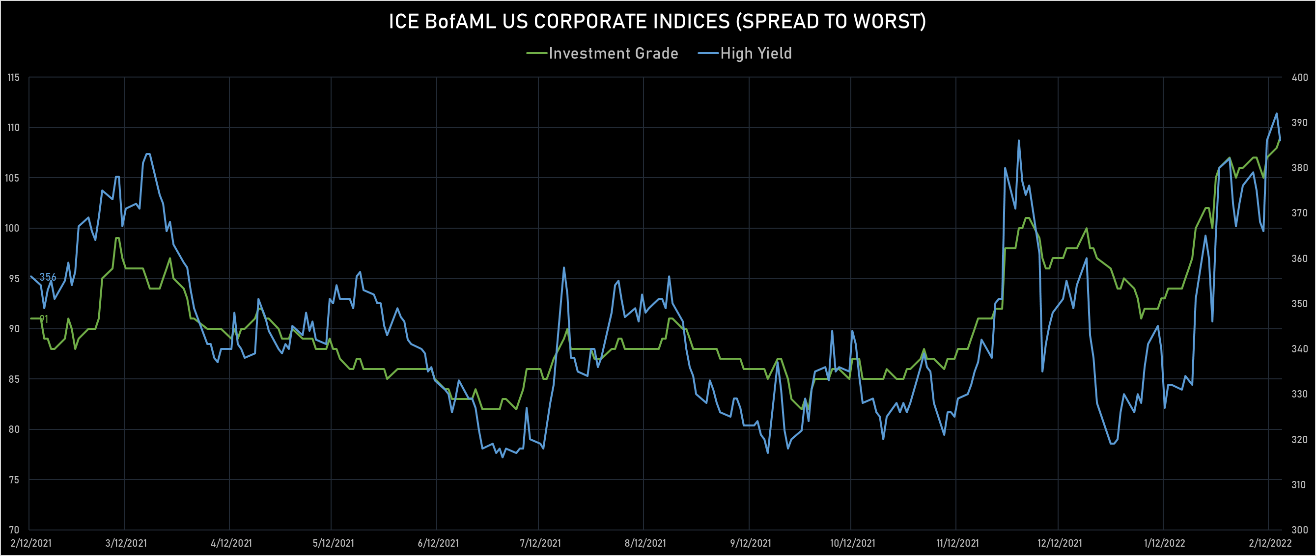 ICE BofAML US Corporate IG & HY Spreads to Worst | Sources: phipost.com, Refinitiv data