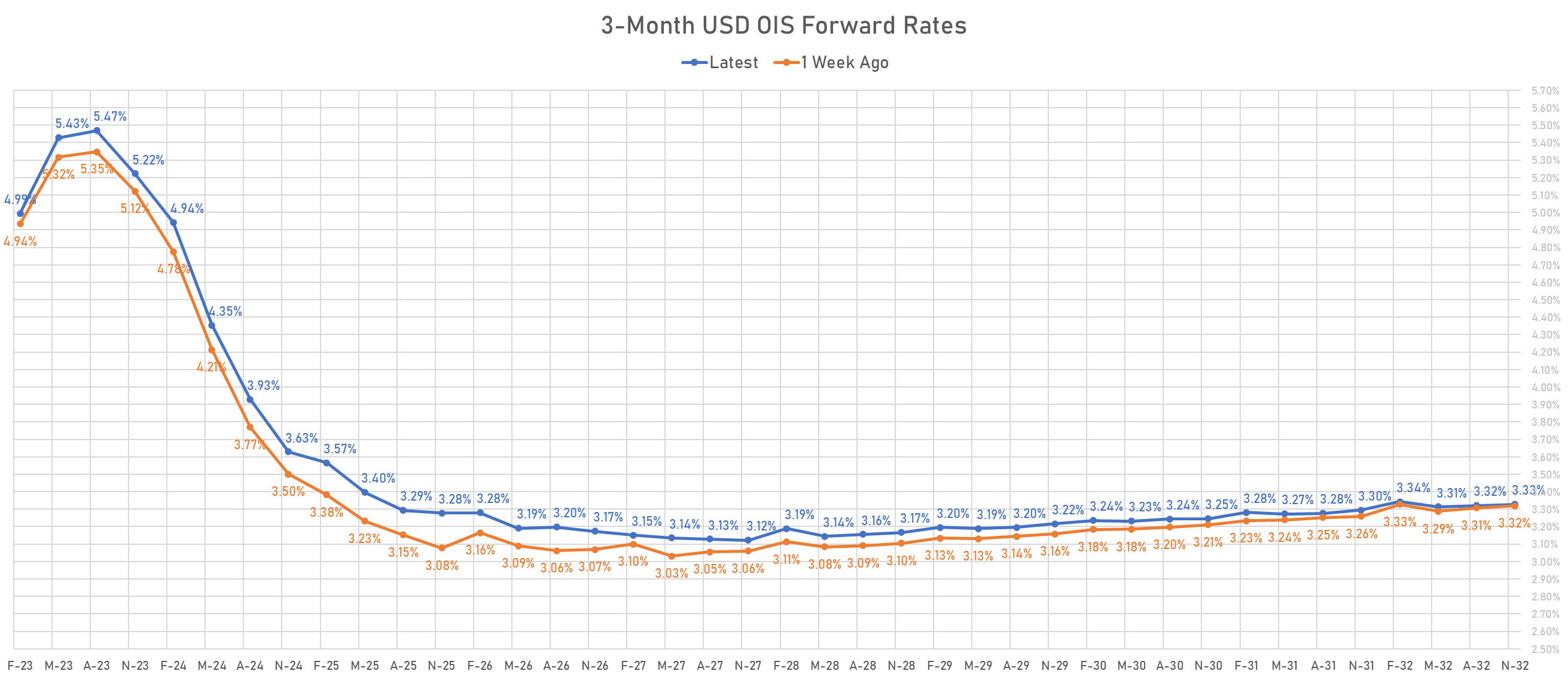 3M USD OIS Forward Rates | Sources: phipost.com, Refinitiv data