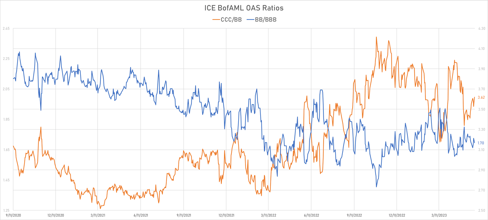 ICE BofA Indices OAS Ratios | Sources: phipost.com, Refinitiv data