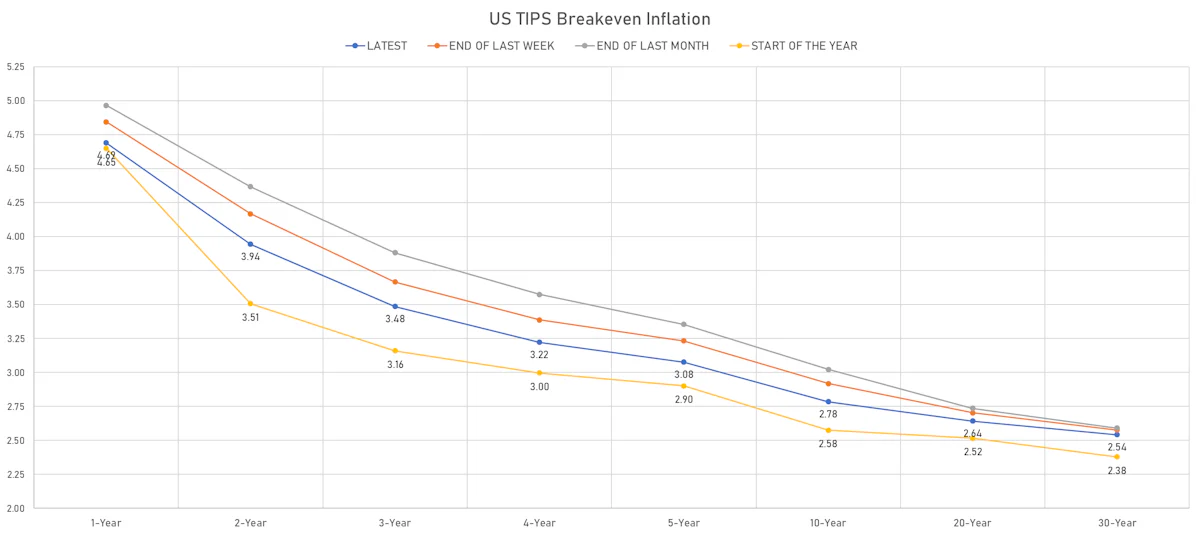 US TIPS Inflation Breakevens | Sources: ϕpost, Refinitiv data