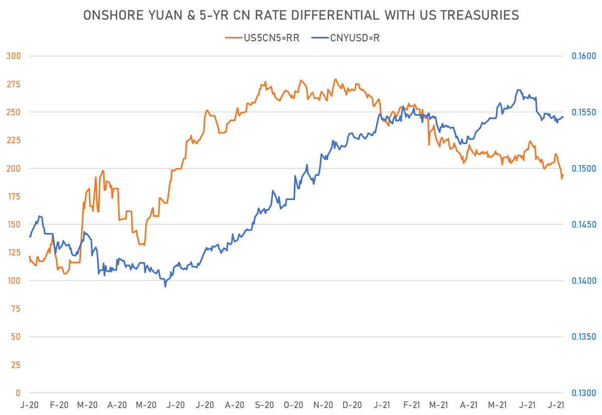 CN Yuan & Nominal Rates Differential | Sources: ϕpost, Refinitiv data