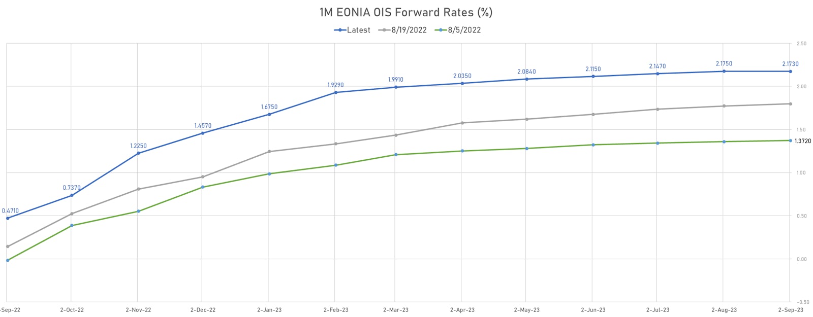 1-Month EONIA OIS Forward Rates Curve | Sources: ϕpost, Refinitiv data