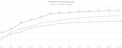 1-Month EONIA OIS Forward Rates Curve | Sources: ϕpost, Refinitiv data