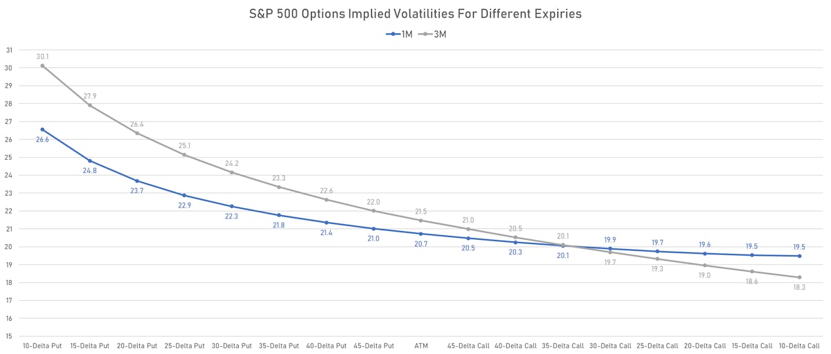 S&P 500 1-month and 3-month Implied Volatility Smiles | Sources: ϕpost, Refinitiv data
