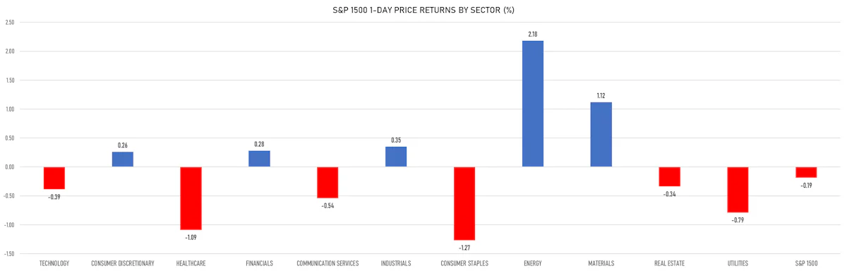 S&P 1500 Price performance by Sector YTD | Sources: phipost.com, Refinitiv data