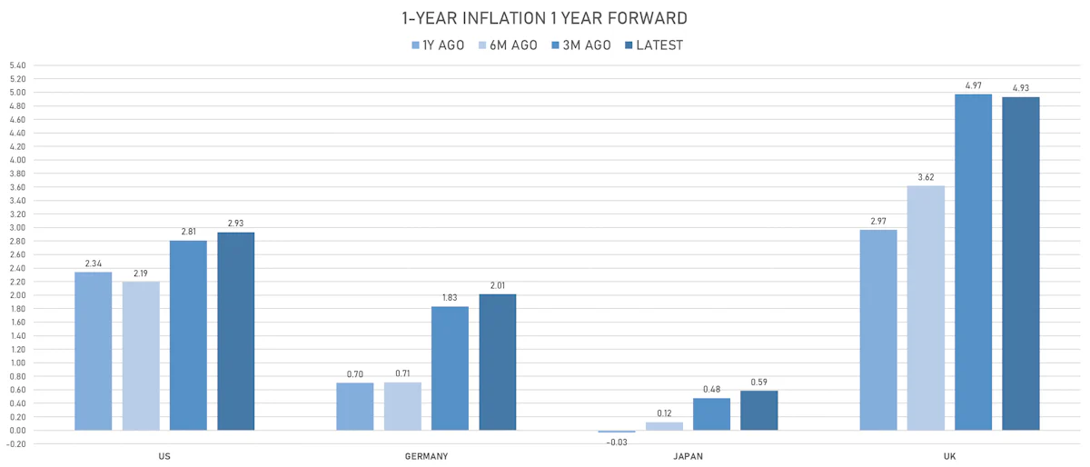 Changes In Global Inflation Expectations | Sources: ϕpost, Refinitiv data