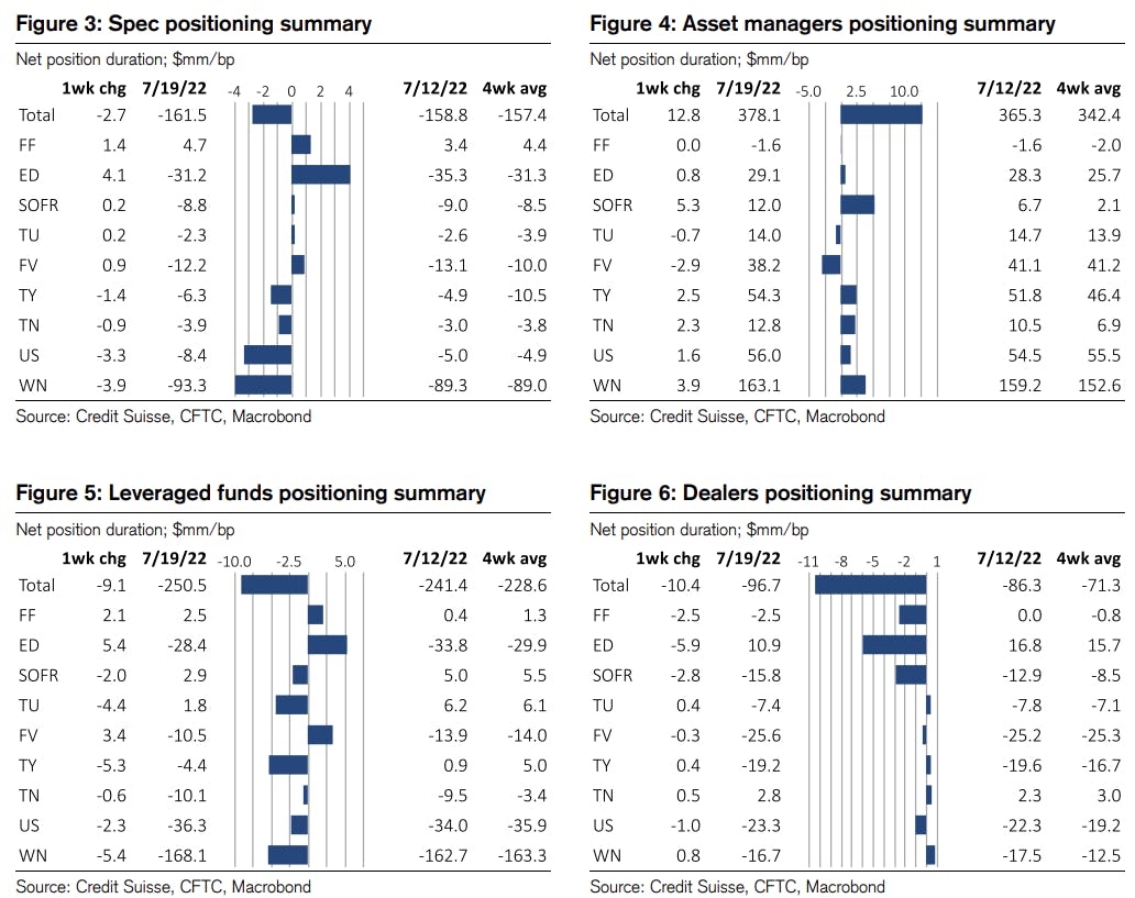 CFTC Weekly Net Duration Positioning | Source: Credit Suisse