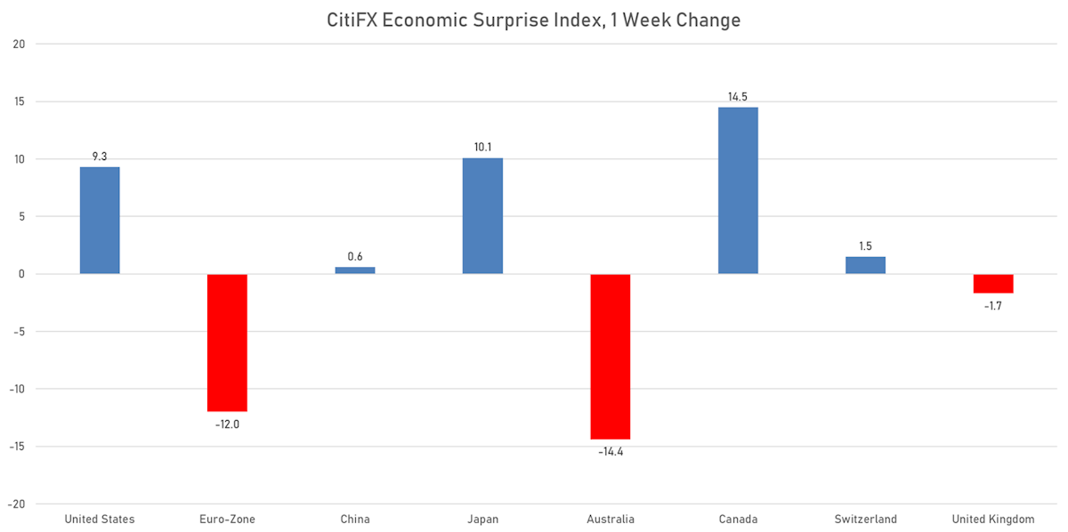 citiFX economic surprises indices | Sources: phipost.com, Refinitiv data